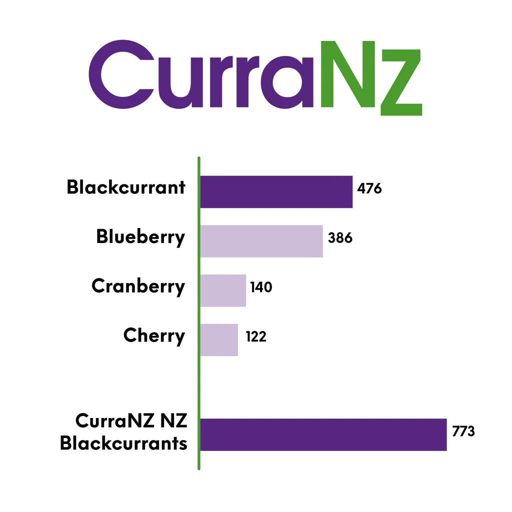 Scaling back on your supplements? Switch and save with CurraNZ.